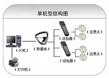 郑州巡更系统六号